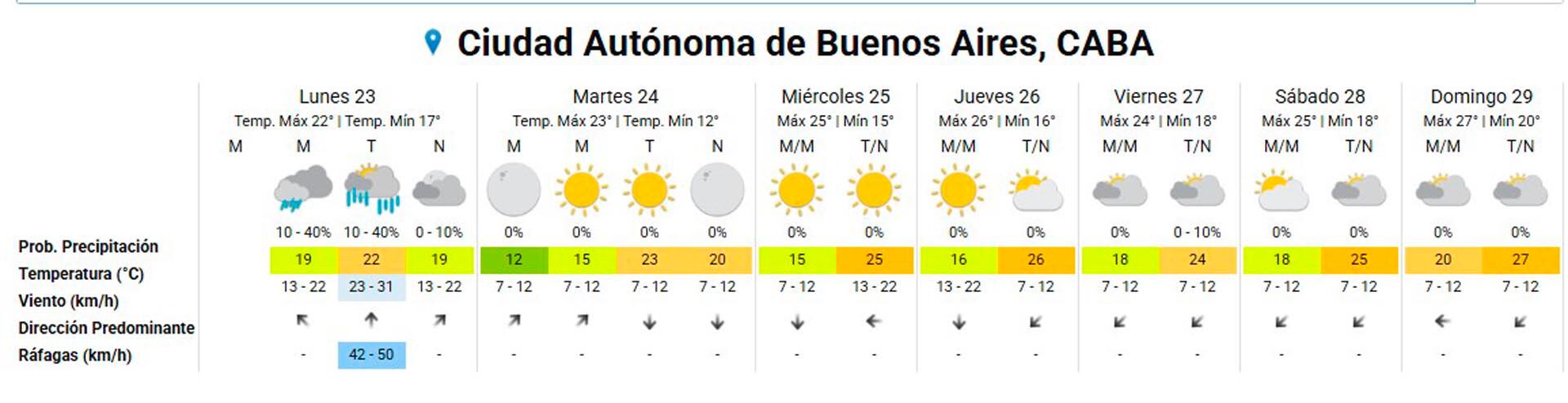 El pronóstico del tiempo para la Ciudad de Buenos Aires muestra lluvias el lunes 23 de marzo de 2026, seguidas de cielos despejados y temperaturas en ascenso hacia el fin de semana.