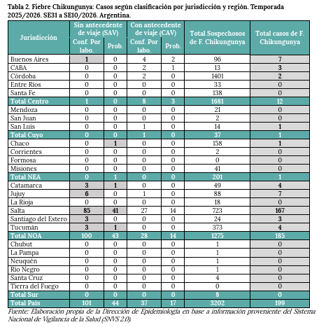 Actualización de casos de fiebre chikungunya del BEN hasta el 14 de marzo (Min de Salud)