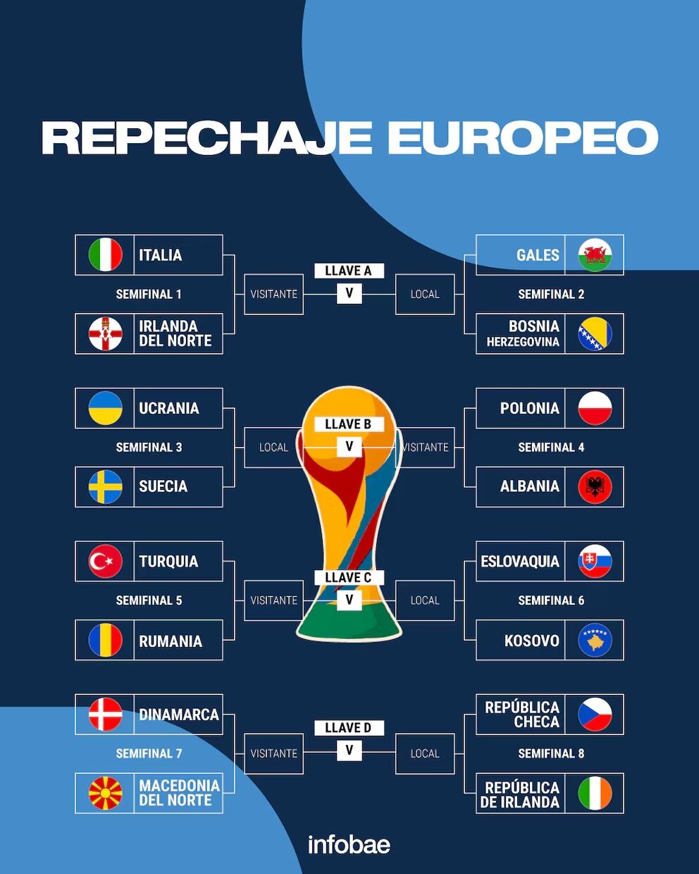 Las cuatro llaves del Repechaje Europeo que repartirán los últimos cuatro boletos de UEFA para el Mundial 2026 (Crédito: Infobae)
