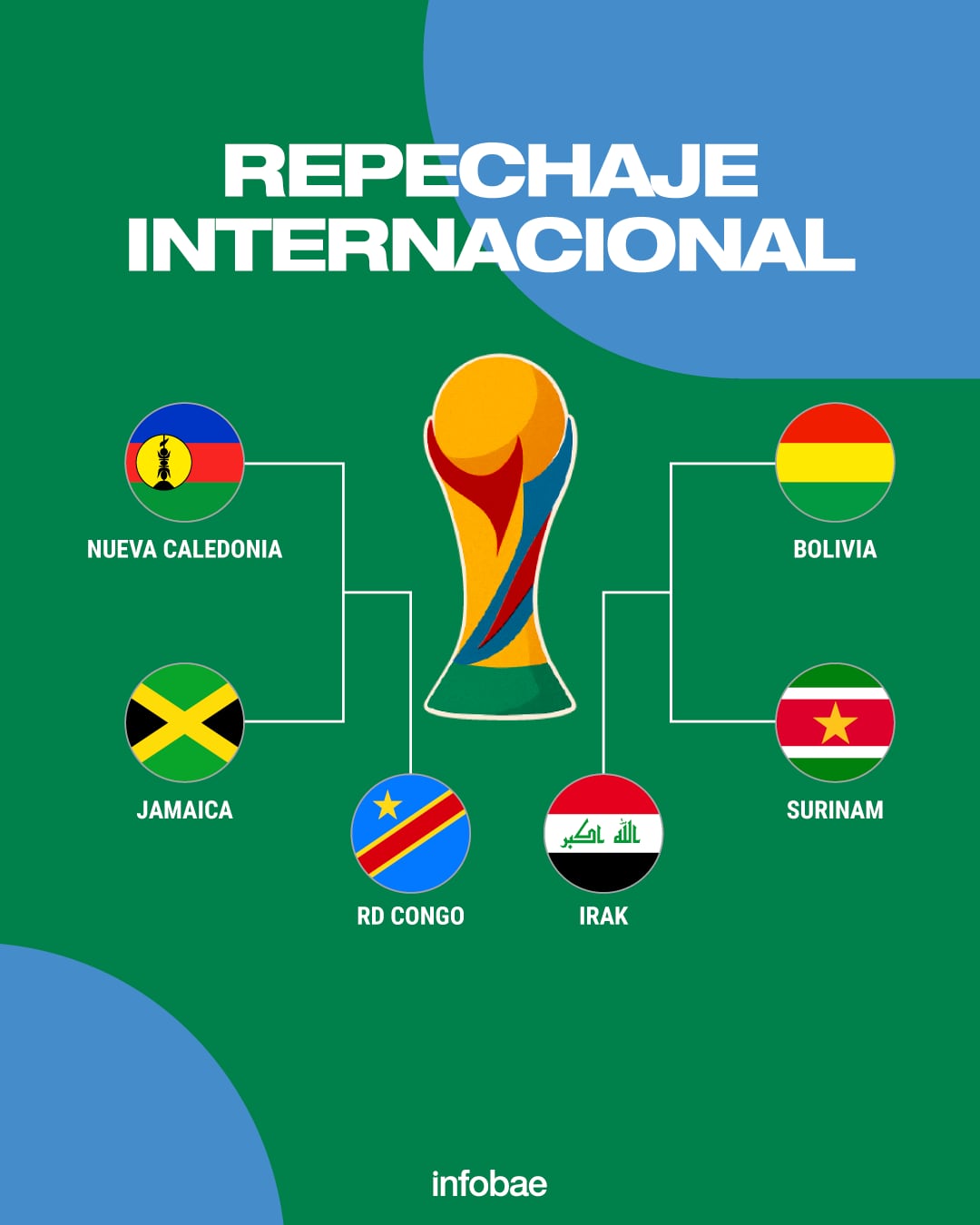 Las llaves del Repechaje Internacional que tendrá en juego 2 boletos al Mundial 2026 (Crédito: Infobae)