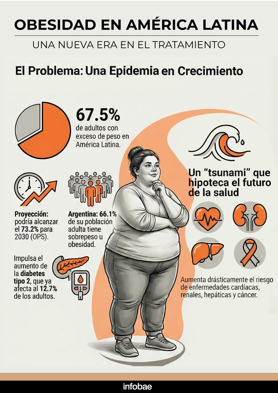 Día Mundial de la Obesidad: 7 claves sobre los medicamentos inyectables para adelgazar