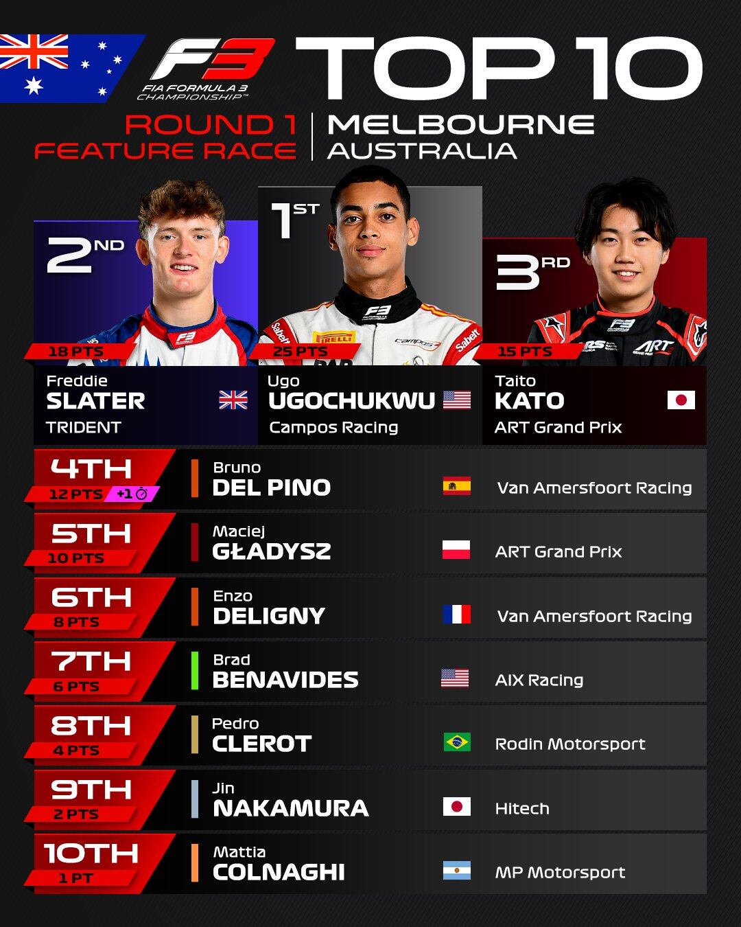 Así quedó el top 10 tras finalizar la carrera de F3 en Melbourne (@Fórmula3)