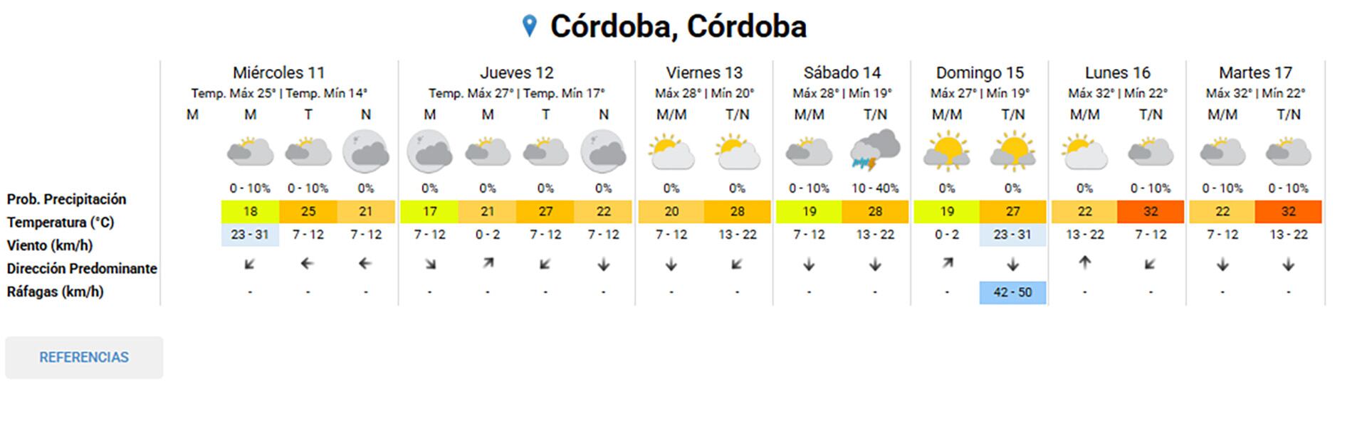 Un gráfico muestra el pronóstico del tiempo extendido para la ciudad de Córdoba, Argentina, abarcando del 11 al 17 de marzo de 2026, con información detallada de temperaturas, probabilidad de precipitación y viento.