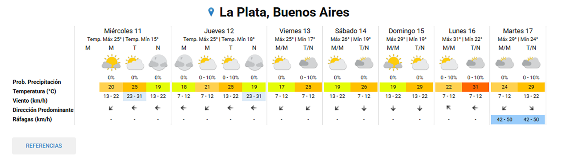 La tabla muestra el pronóstico extendido del tiempo para La Plata, Buenos Aires, desde el miércoles 11 hasta el martes 17, detallando temperaturas, probabilidad de precipitación, velocidad y dirección del viento.