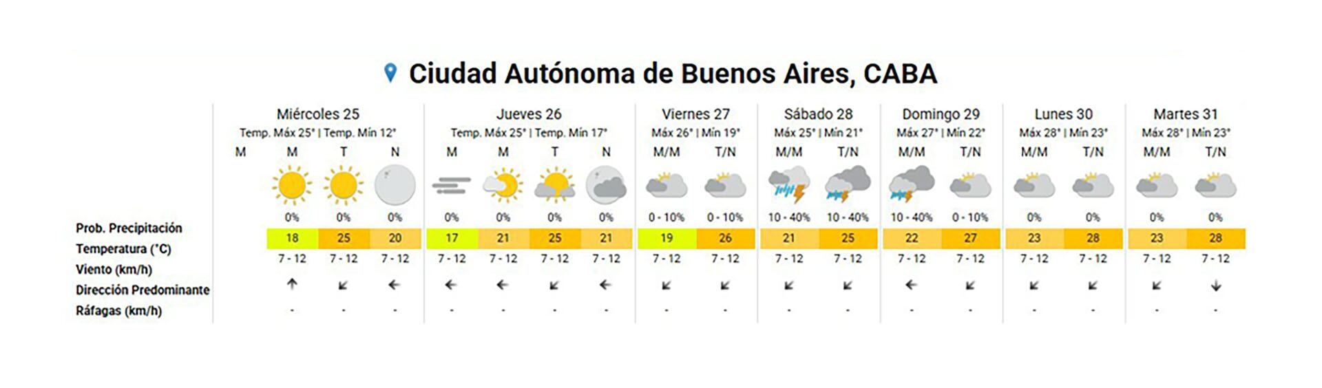 La tabla presenta el pronóstico del tiempo para la Ciudad Autónoma de Buenos Aires del 25 al 31 de un mes, con temperaturas diarias, probabilidad de precipitación, velocidad y dirección del viento, mostrando cielos mayormente soleados a inicios de semana y tormentas hacia el fin de semana. (SMN)