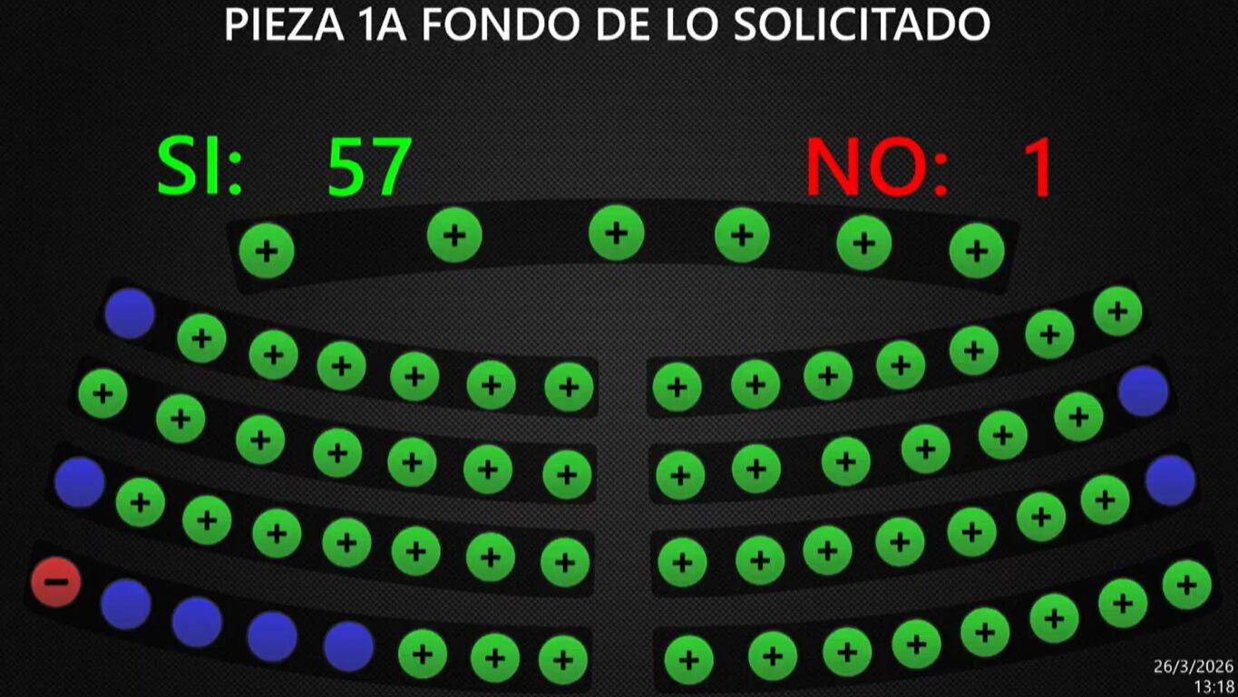 El régimen de excepción ha sido prolongado treinta días más, medida vigente desde marzo de 2022 para enfrentar a las pandillas en todo el territorio salvadoreño./(Asamblea Legislativa)