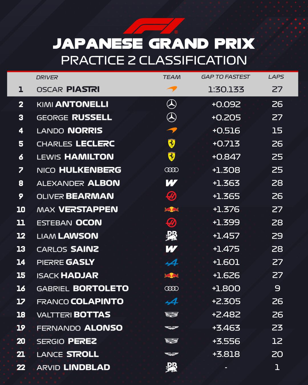 Así quedó la clasificación de la segunda práctica del Gran Premio de Japón