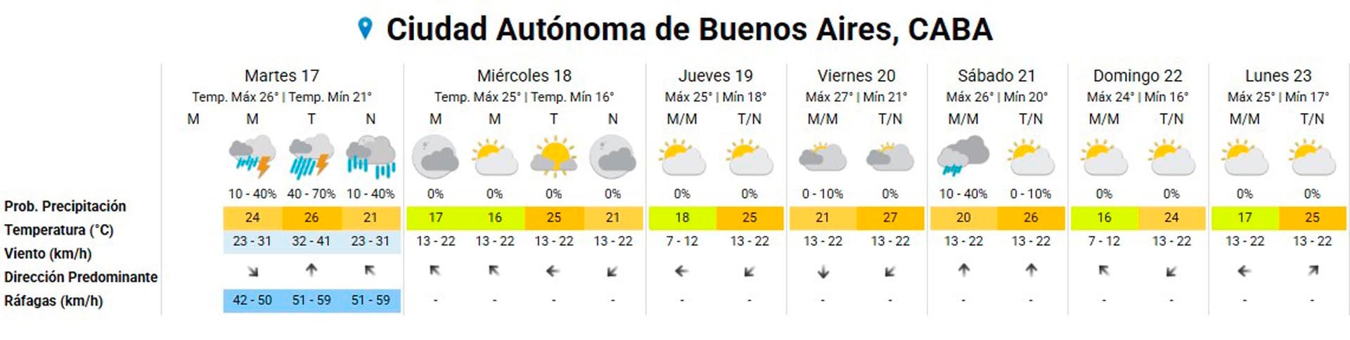Un gráfico detalla el pronóstico extendido para la Ciudad Autónoma de Buenos Aires, CABA, desde el 17 hasta el 23 de marzo de 2026, anticipando tormentas para el martes y días más soleados posteriormente.
