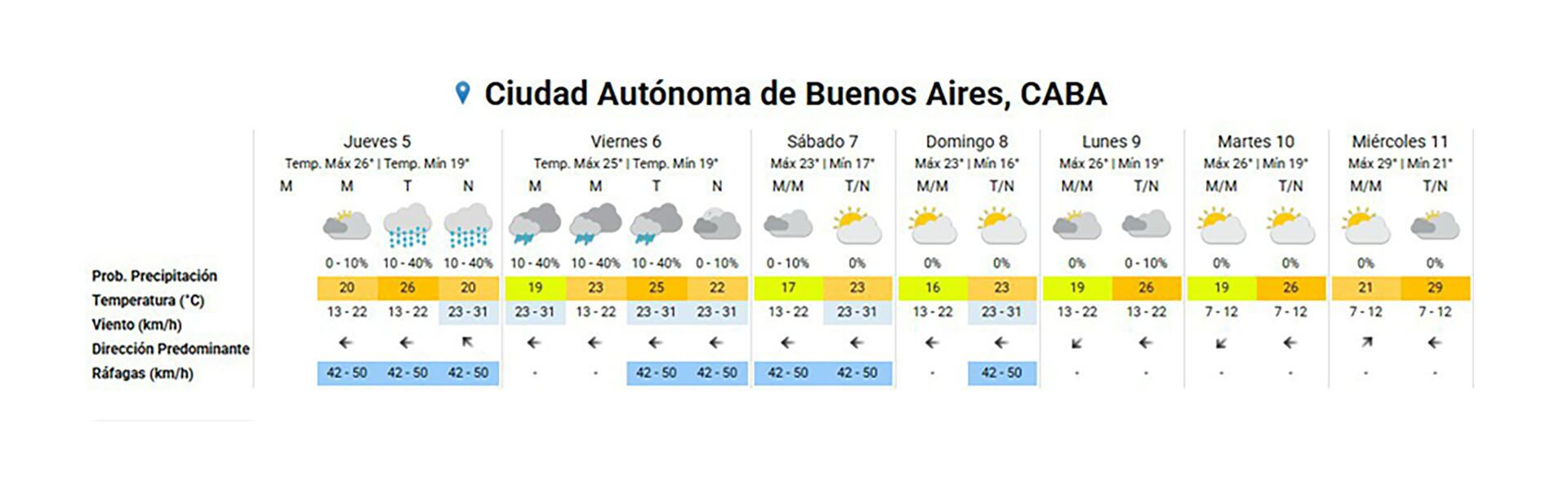 Gráfico del pronóstico del tiempo para la Ciudad Autónoma de Buenos Aires, CABA, desde el 5 hasta el 11 de marzo de 2026, detallando precipitación, temperatura y viento. (SMN)