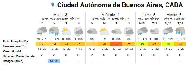 El pronóstico del tiempo para la Ciudad Autónoma de Buenos Aires muestra precipitaciones y ráfagas de viento (Foto: SMN)
