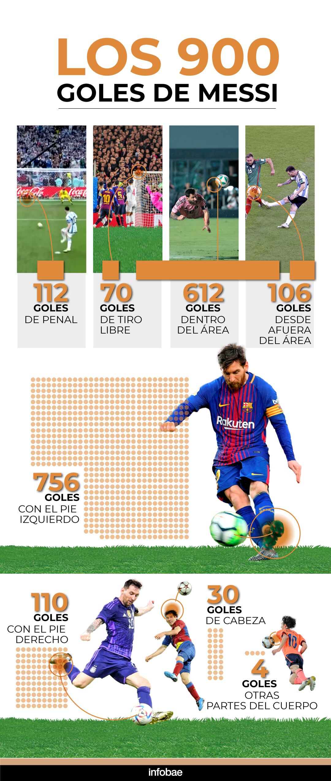 Los 900 goles de Messi con sus partes del cuerpo (Infobae)