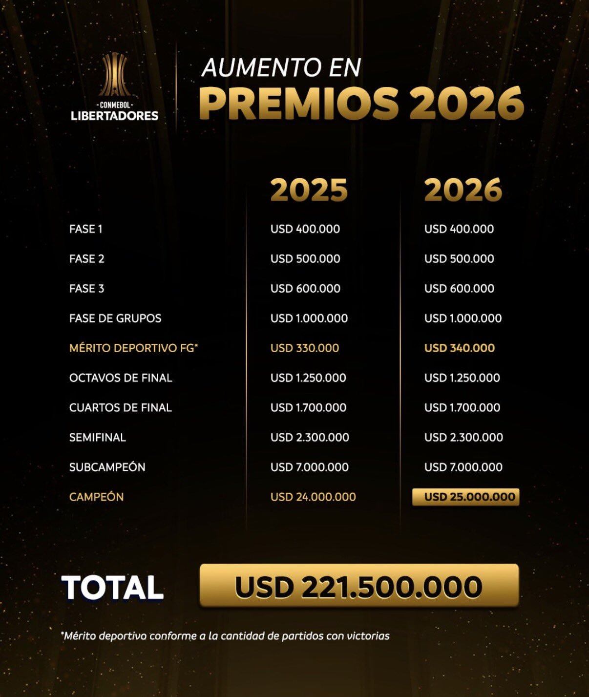 Los millonarios premios que entragará la Copa Libertadores 2026