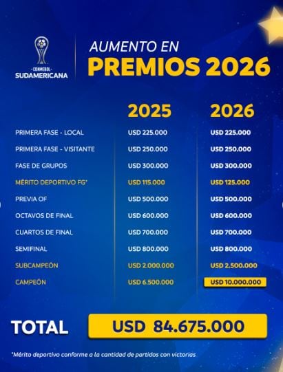 Los millones en premios que entregará la Copa Sudamericana 2026