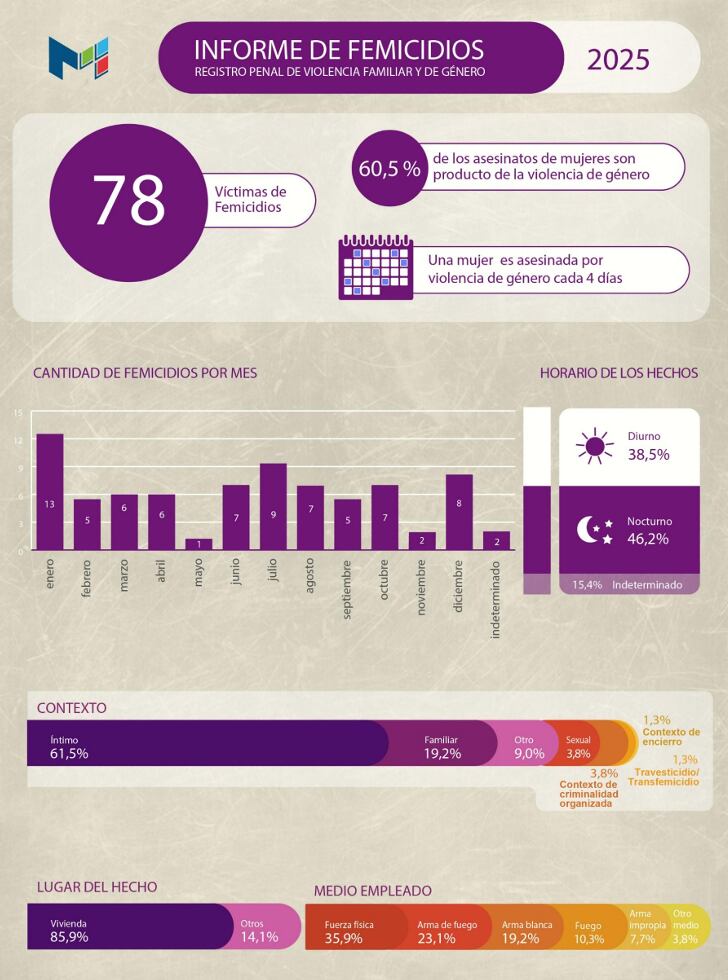El uso de la fuerza física se posiciona como el principal mecanismo en los homicidios de mujeres durante el último año