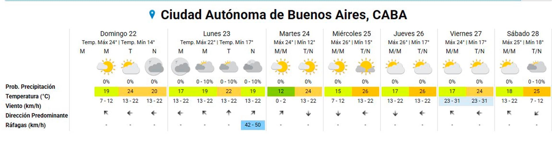 Una tabla muestra el pronóstico del tiempo para la Ciudad Autónoma de Buenos Aires del 22 al 28 de marzo de 2026, indicando temperaturas, probabilidad de precipitación y condiciones del cielo.