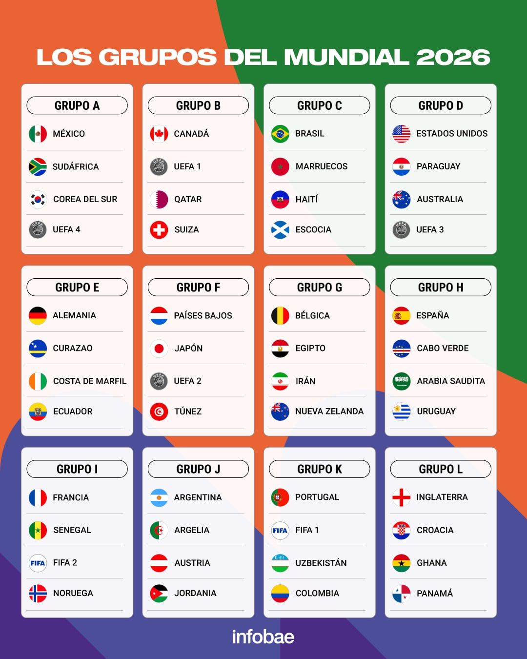 Los grupos del Mundial a la espera de los Repechajes