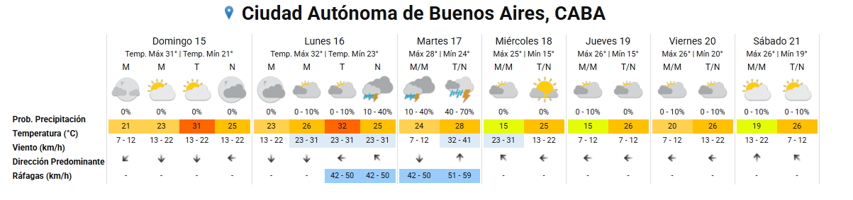 En el Conurbano, las temperaturas podrían variar entre uno y dos grados