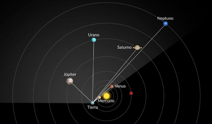 La eclíptica es la línea imaginaria que siguen los planetas en el cielo, aunque nunca pueden alinearse en una línea recta perfecta desde la Tierra (NASA) 