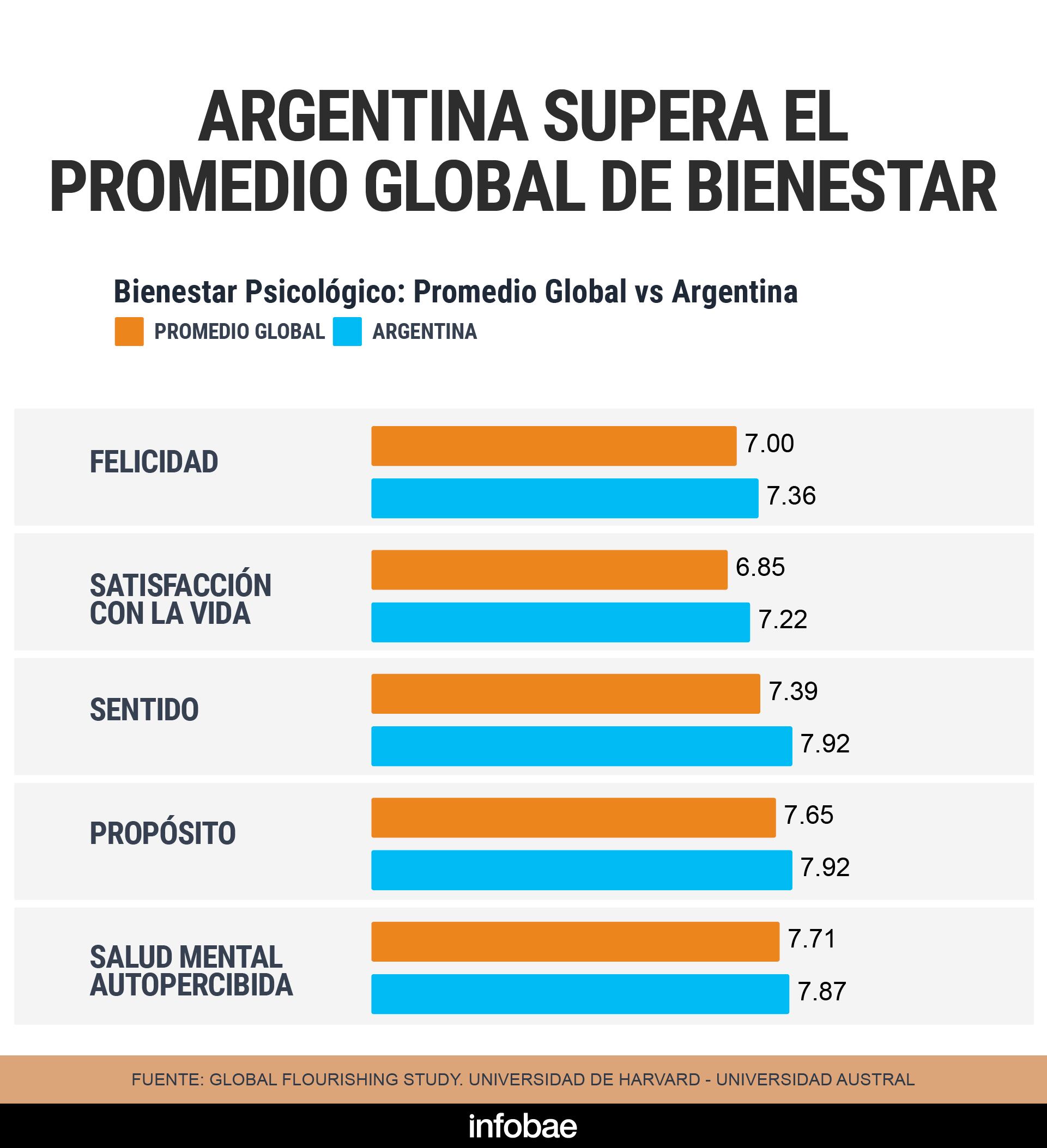 Argentina obtuvo valores más altos que la media mundial en felicidad, satisfacción vital y sentido de vida, según el Secure Flourishing Index de Harvard
