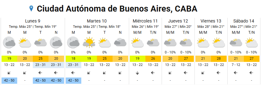 El pronóstico para Buenos Aires señala una semana con temperaturas entre 18 y 29 grados