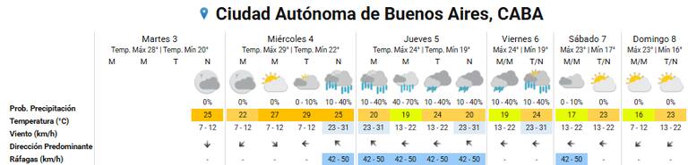 El clima en Buenos Aires (Fuente: Servicio Meteorológico Nacional)