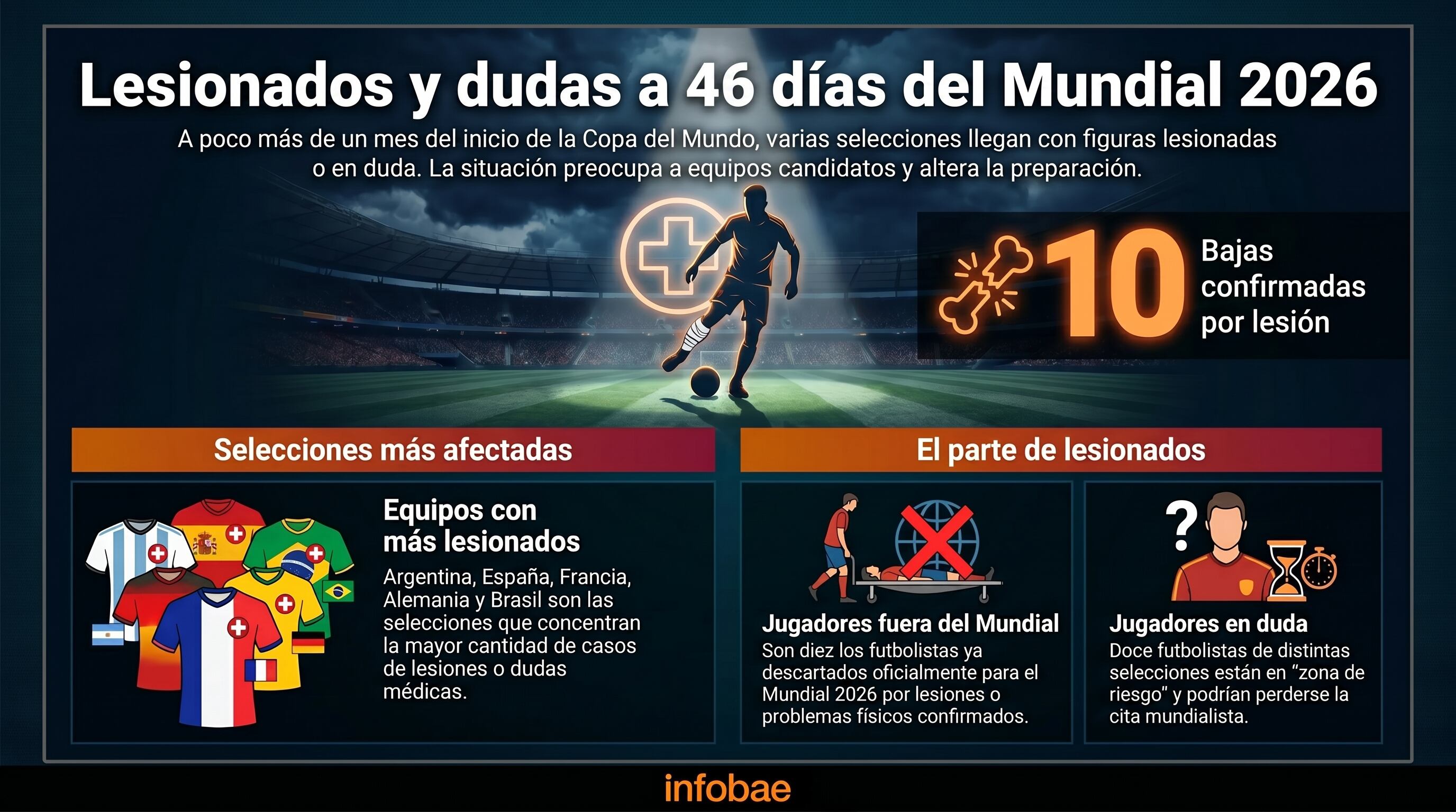 Con el Mundial 2026 a 46 días, selecciones como Argentina, España, Francia, Alemania y Brasil enfrentan la preocupación de 10 bajas confirmadas y 12 jugadores en duda por lesiones. (Imagen Ilustrativa Infobae)