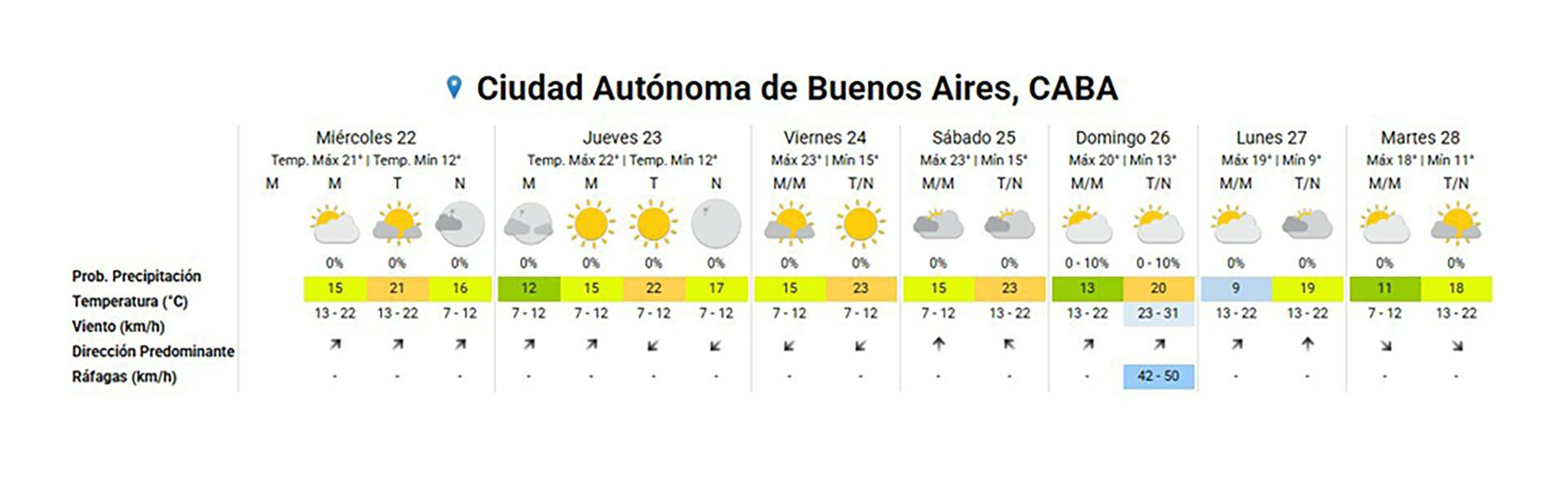 La tabla muestra el pronóstico del tiempo para la Ciudad Autónoma de Buenos Aires desde el miércoles 22 hasta el martes 28, destacando días soleados y vientos moderados. (SMN)