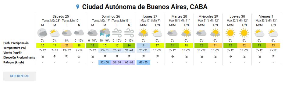 El clima en la Ciudad Autónoma de Buenos Aires para el domingo 26 de abril según el SMN