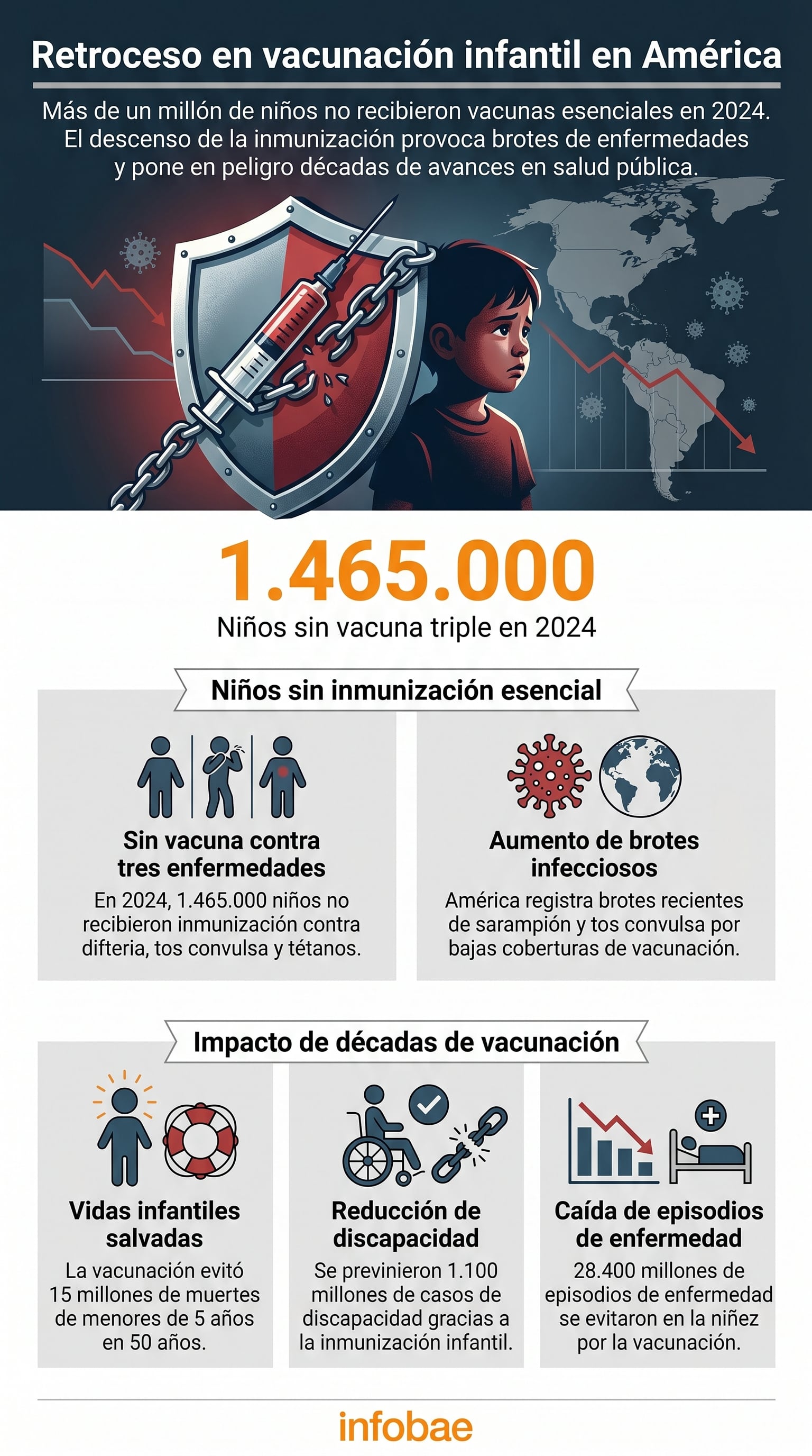 Más de 1.4 millones de niños en América no recibieron vacunas esenciales en 2024, lo que genera brotes de sarampión y tos convulsa, revirtiendo avances en salud pública. (Imagen Ilustrativa Infobae)