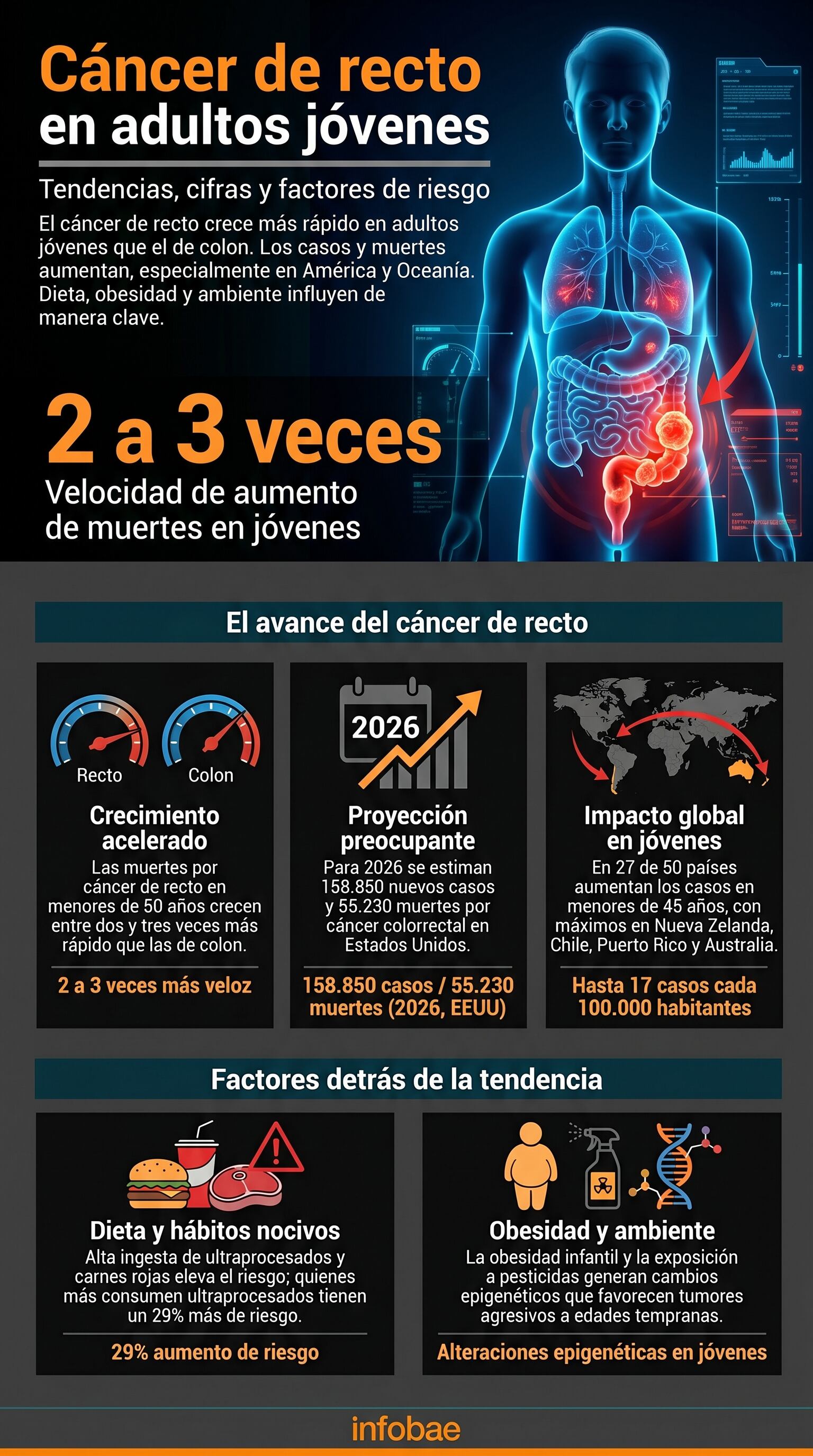 Esta infografía detalla el preocupante aumento global del cáncer de recto en adultos jóvenes, destacando la acelerada mortalidad, la incidencia en países clave y los factores de riesgo como dieta, obesidad y exposiciones ambientales. (Imagen Ilustrativa Infobae)