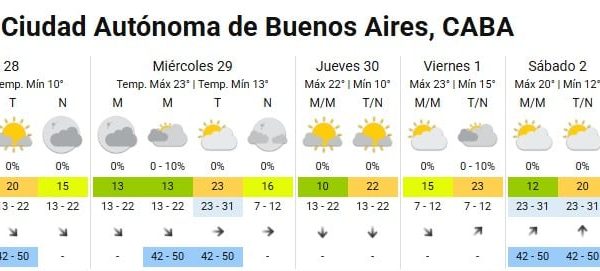Avanza un frente frío por el AMBA y hay alerta por vientos fuertes: cómo seguirá el tiempo durante toda la semana