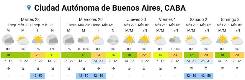 Avanza un frente frío por el AMBA y hay alerta por vientos fuertes: cómo seguirá el tiempo durante toda la semana