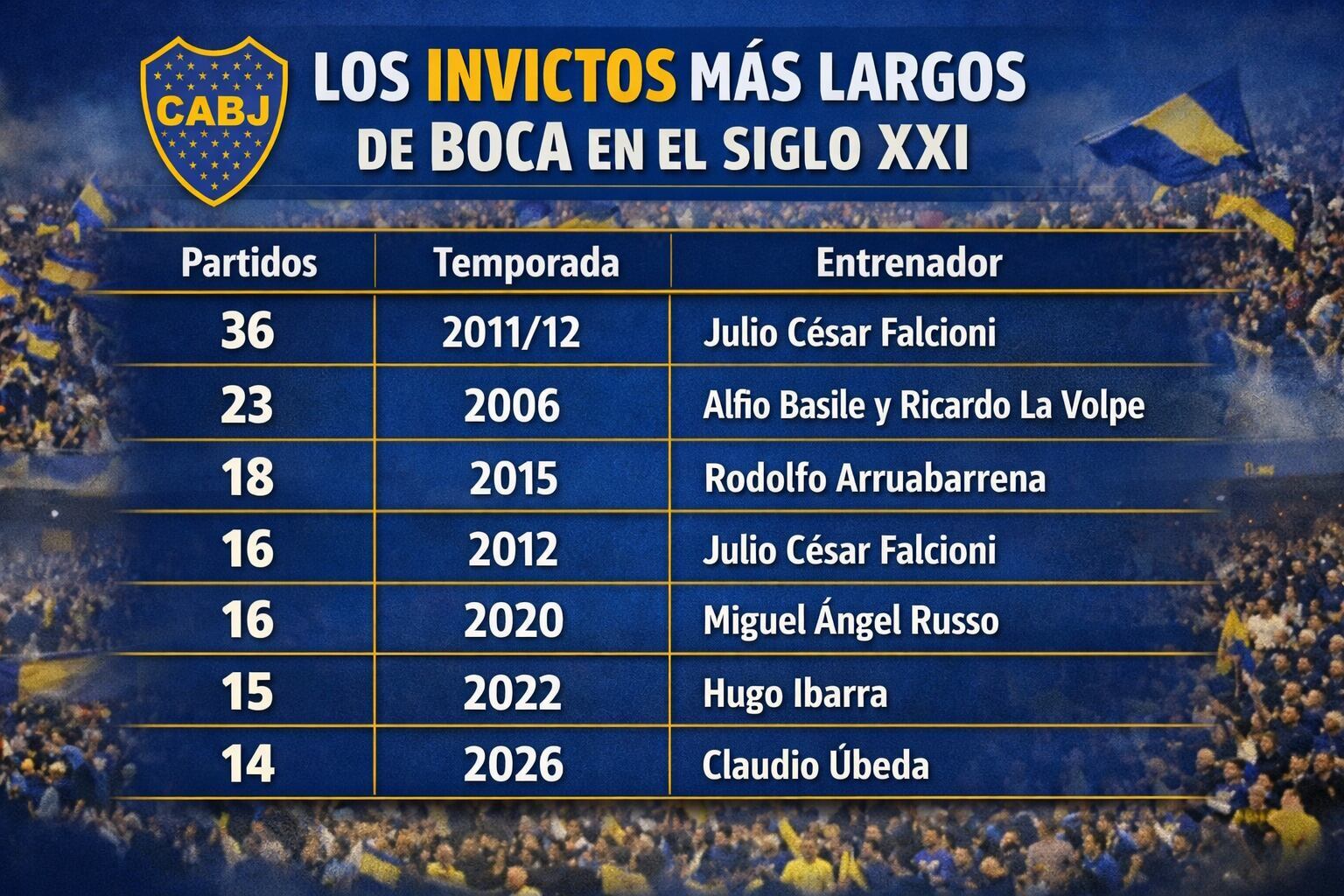 Los períodos más largos de Boca Juniors sin derrotas en el siglo XXI (Imagen Ilustrativa Infobae)