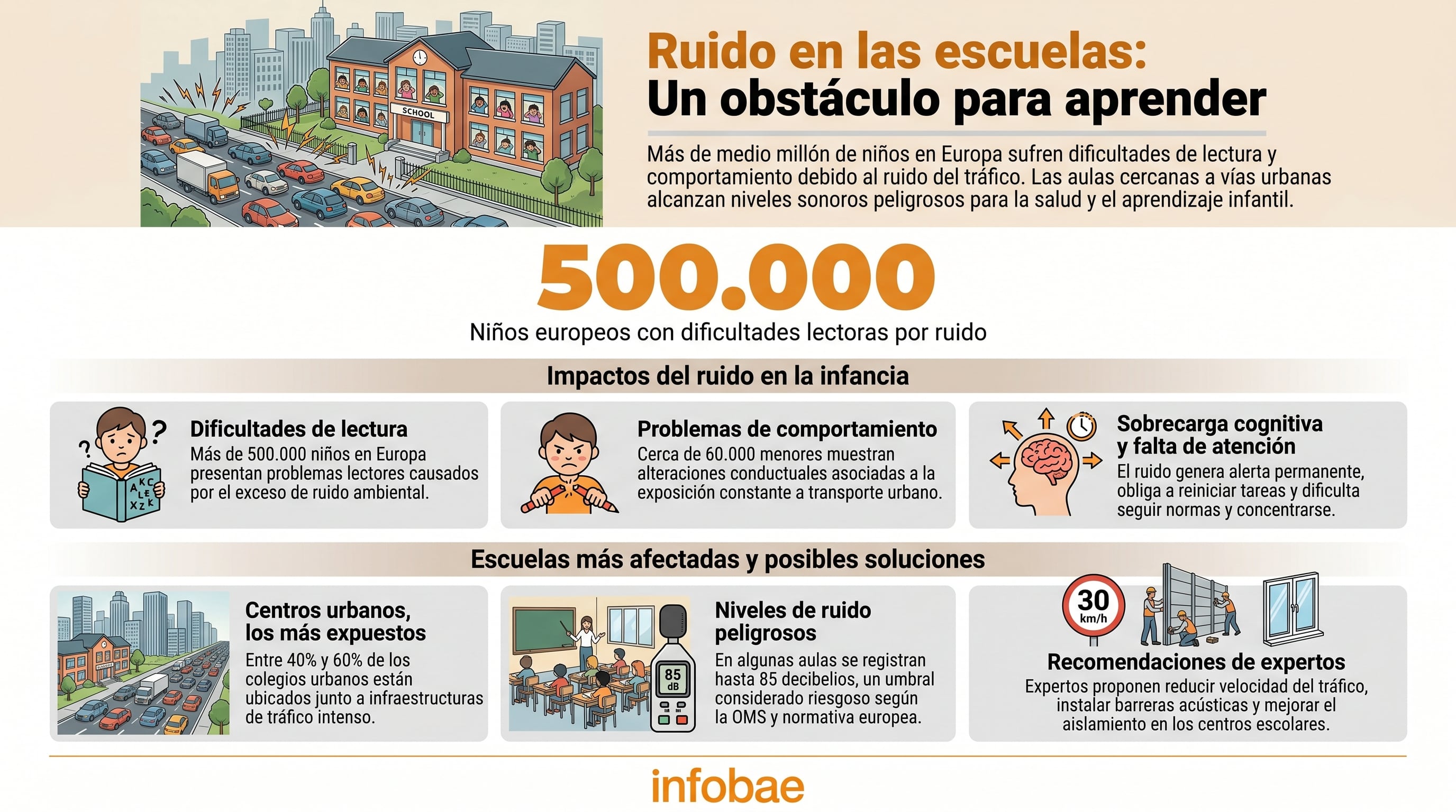 Esta infografía detalla cómo los niños sufren dificultades de lectura y comportamiento por el ruido del tráfico cerca de sus escuelas, con aulas alcanzando niveles peligrosos (Imagen Ilustrativa Infobae)