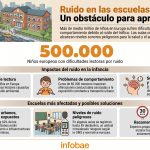 Cómo puede el entorno ruidoso cambiar el ritmo de aprendizaje