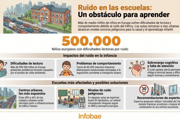 Cómo puede el entorno ruidoso cambiar el ritmo de aprendizaje