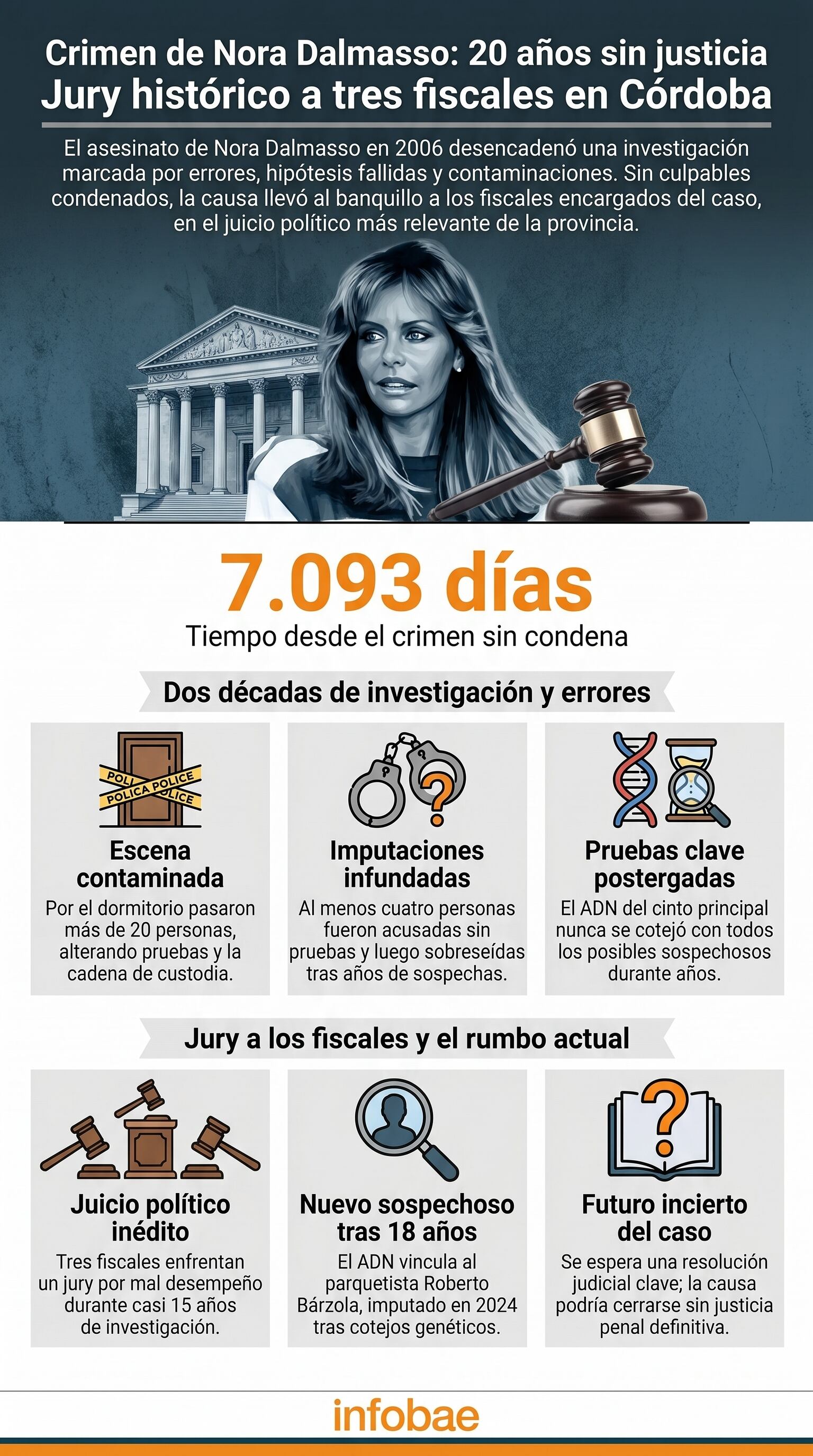 Una infografía resume dos décadas de investigación fallida en el caso Nora Dalmasso, el jury a tres fiscales y el nuevo sospechoso, Roberto Bárzola (Imagen Ilustrativa Infobae)