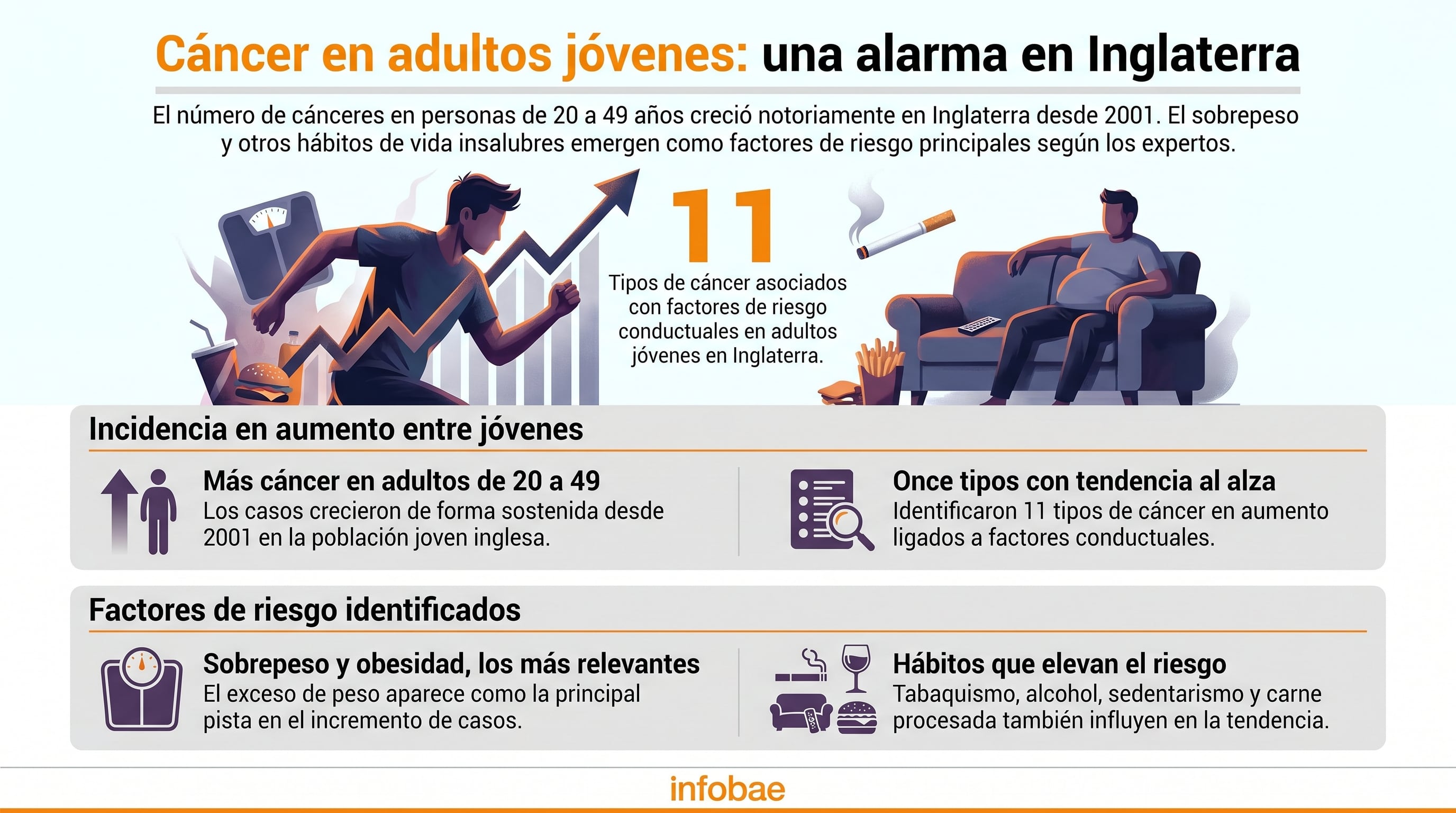 Un estudio en Inglaterra revela un preocupante aumento de 11 tipos de cáncer en adultos jóvenes (20-49 años) desde 2001, ligado principalmente al sobrepeso, la obesidad y otros hábitos de vida insalubres. (Imagen Ilustrativa Infobae)