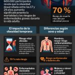El aumento de 11 tipos de cáncer en jóvenes desafía a la ciencia: investigadores encontraron una posible causa