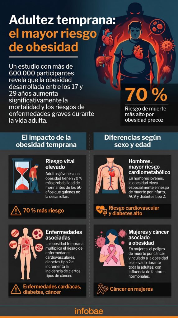 El aumento de 11 tipos de cáncer en jóvenes desafía a la ciencia: investigadores encontraron una posible causa