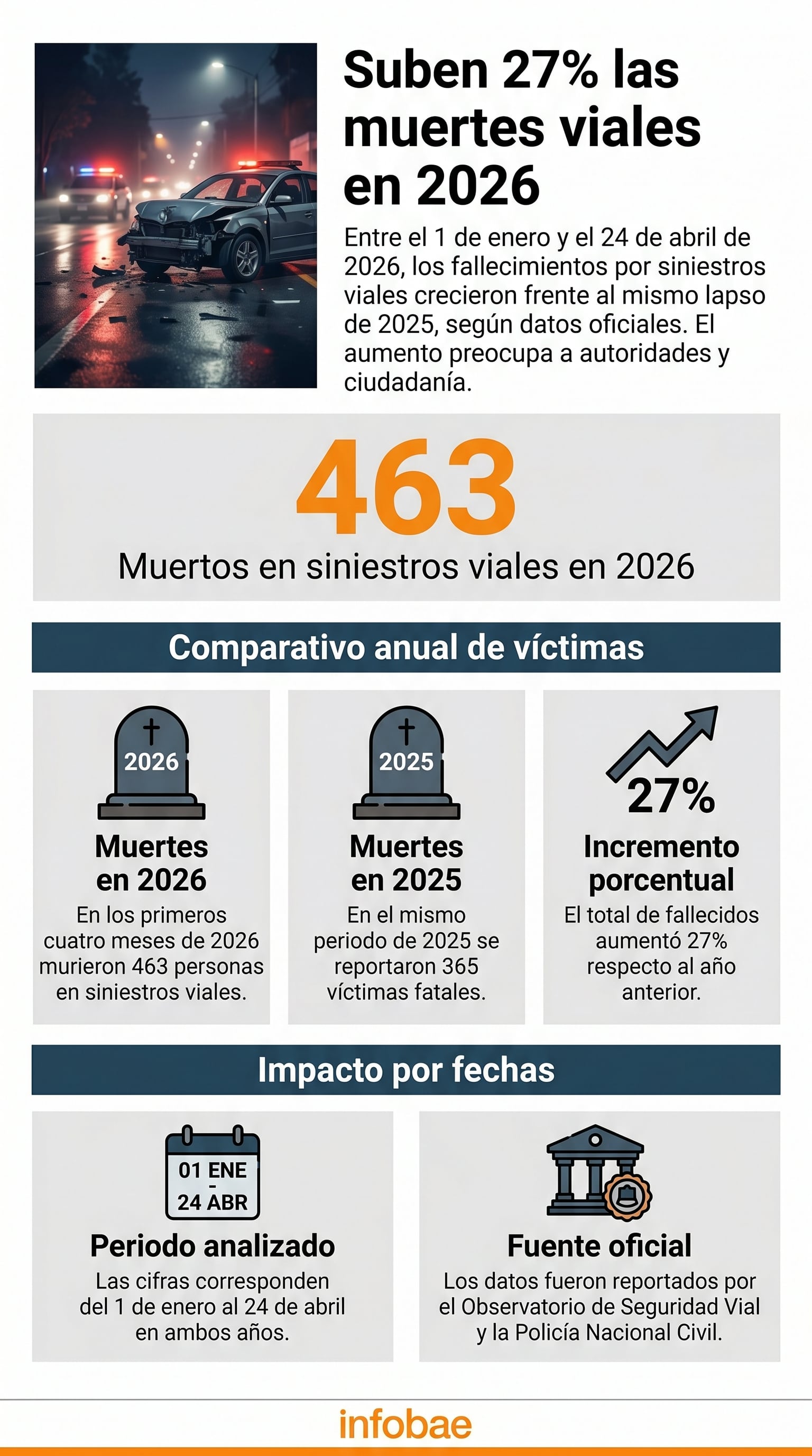 Muertes por accidentes de tránsito se elevaron un 27% con 463 fallecidos, sobresaliendo la distracción del conductor como principal causa mortal. (Imagen Ilustrativa Infobae)