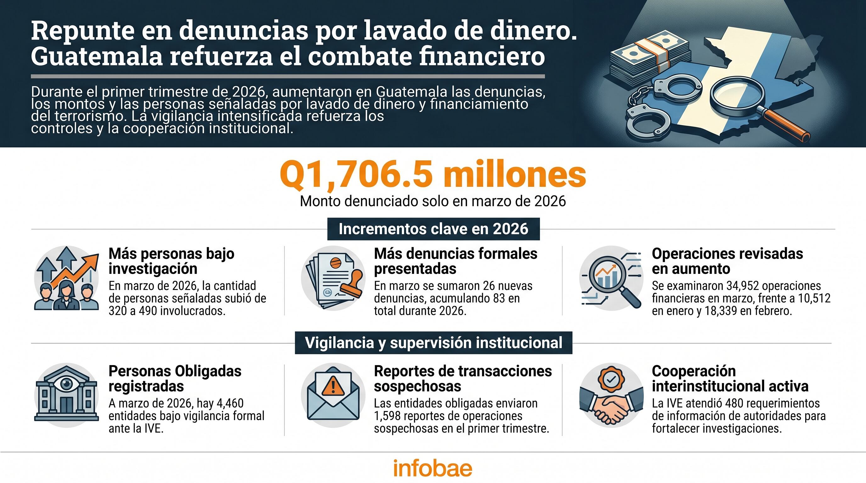 La Intendencia de Verificación Especial de Guatemala reporta un incremento significativo en denuncias, montos y personas involucradas en lavado de dinero y financiamiento del terrorismo durante el primer trimestre de 2026. (Imagen Ilustrativa Infobae)