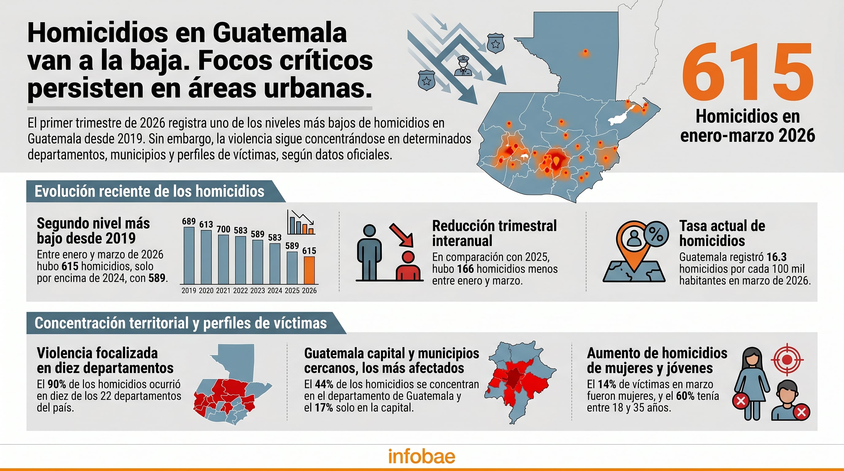 De acuerdo con un informe del CIEN: El primer trimestre de 2026 registra 615 homicidios, el segundo nivel más bajo desde 2019, con una reducción interanual significativa, pero la violencia sigue concentrada en áreas urbanas clave y afecta desproporcionadamente a mujeres y jóvenes. (Imagen Ilustrativa Infobae)