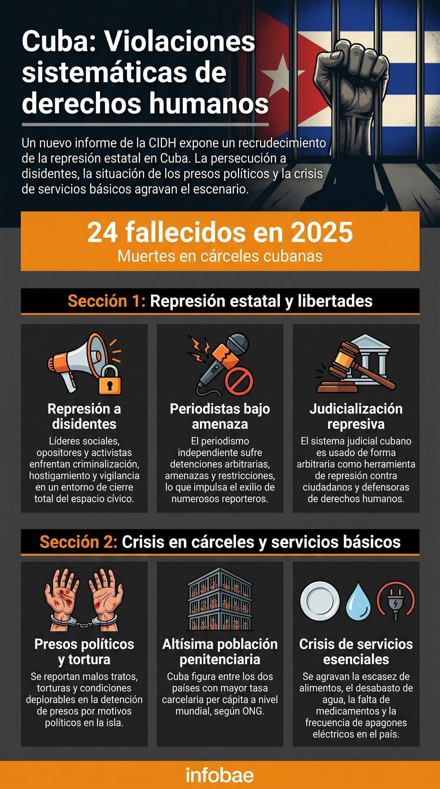 La CIDH denunció las violaciones “masivas, graves y sistemáticas” de los derechos humanos en Cuba