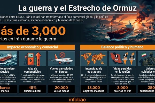 La guerra de Irán, en cifras