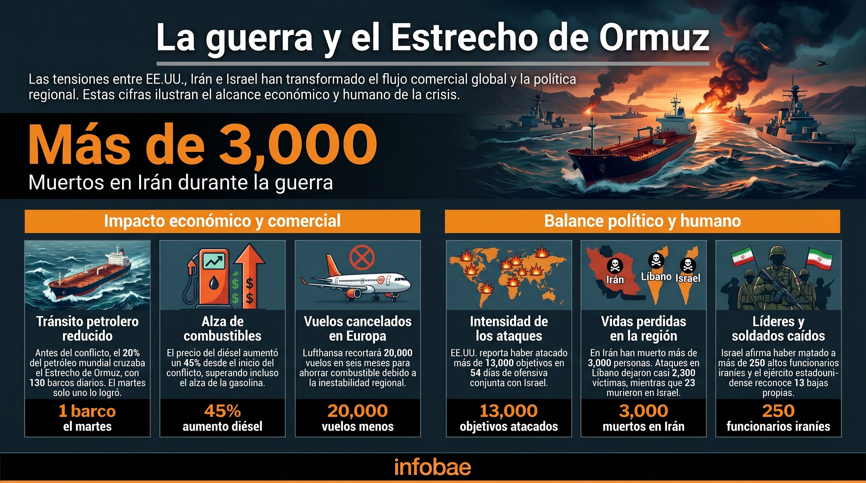 Un infográfico detalla las cifras clave del conflicto en el Estrecho de Ormuz, mostrando el impacto económico en el tránsito petrolero y el costo humano con miles de muertes en Irán, Líbano e Israel. (Imagen Ilustrativa Infobae)