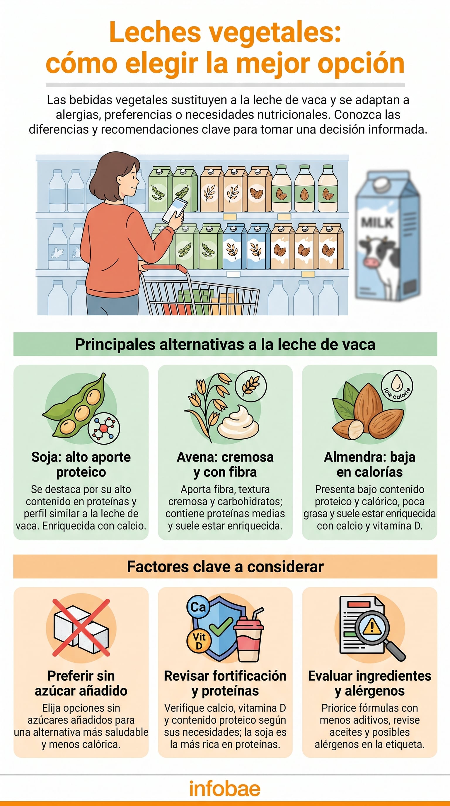 Esta infografía detalla qué son las leches vegetales, compara alternativas populares como la de soja, avena y almendra, y ofrece factores clave para una elección informada. (Imagen Ilustrativa Infobae)