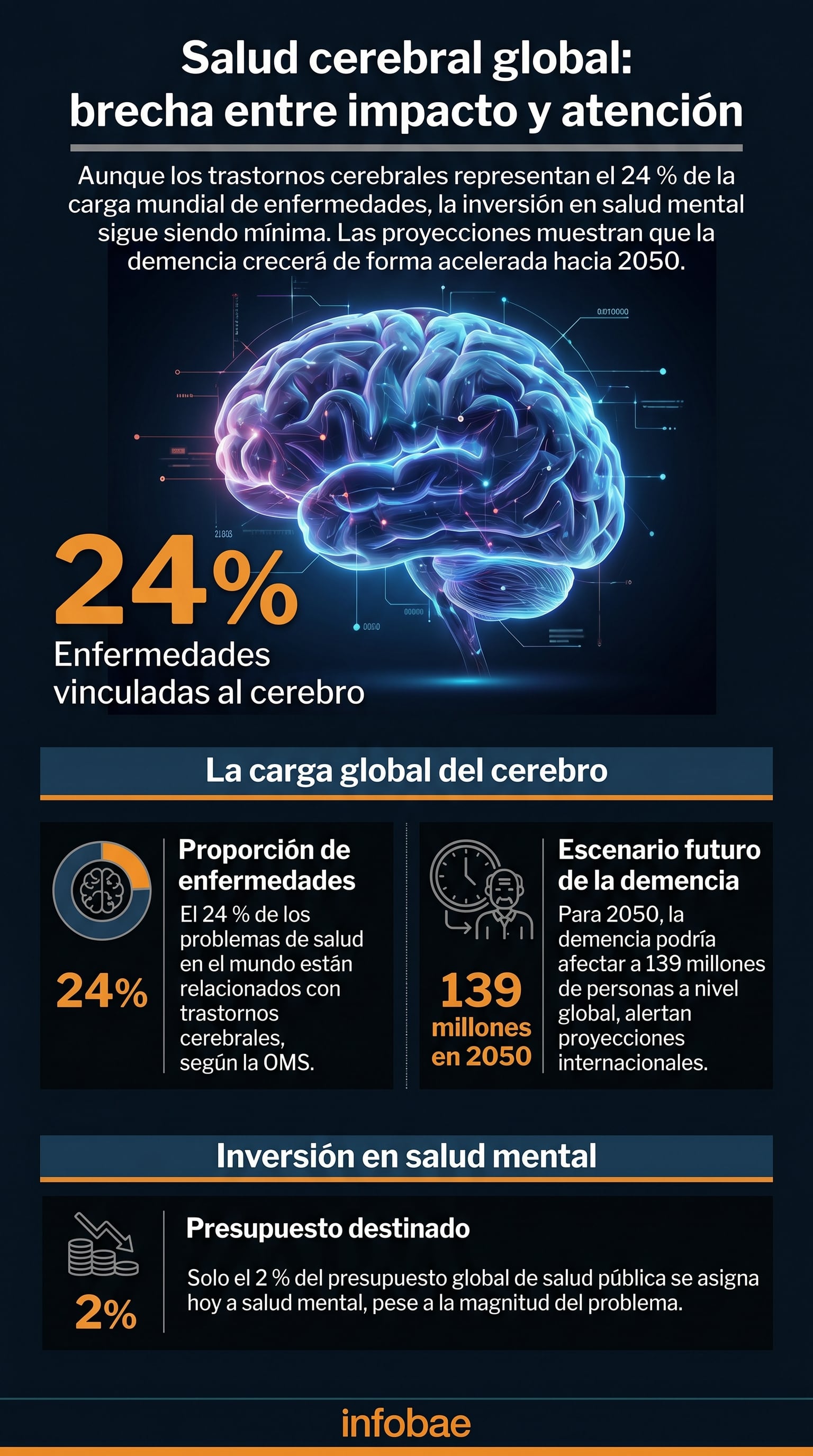 La creciente carga de enfermedades cerebrales representa el 24% de los problemas de salud mundiales, mientras que solo el 2% del presupuesto de salud pública se destina a salud mental (Imagen Ilustrativa Infobae)