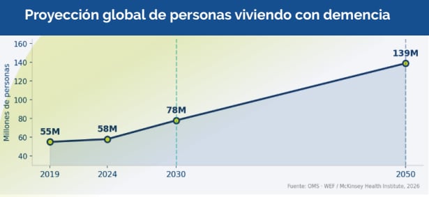 Proyección global de la demencia para 2030 y 2050 (OMS)