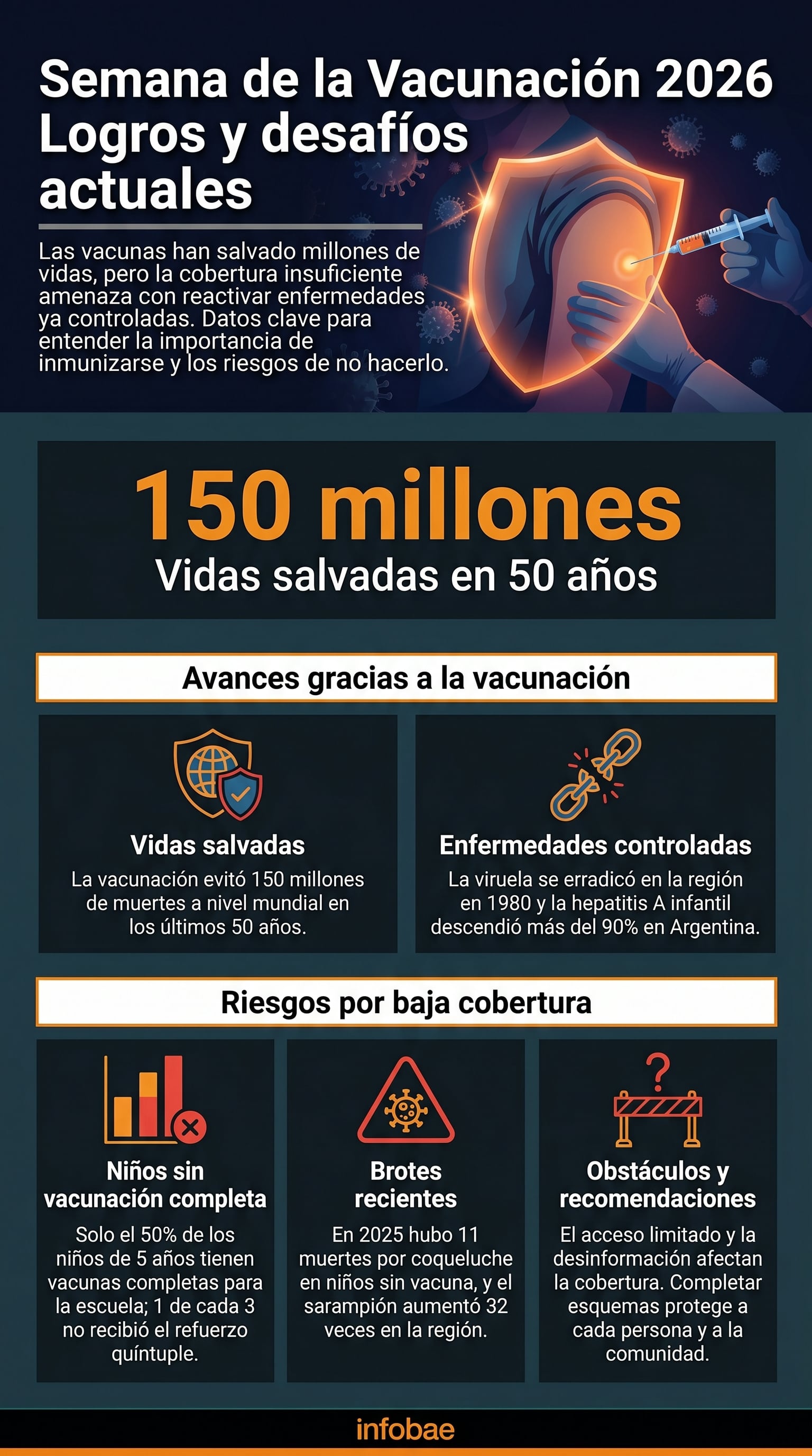 La infografía destaca los éxitos de la vacunación global con 150 millones de vidas salvadas, mientras advierte sobre los riesgos de la baja cobertura y los brotes recientes. (Imagen Ilustrativa Infobae)